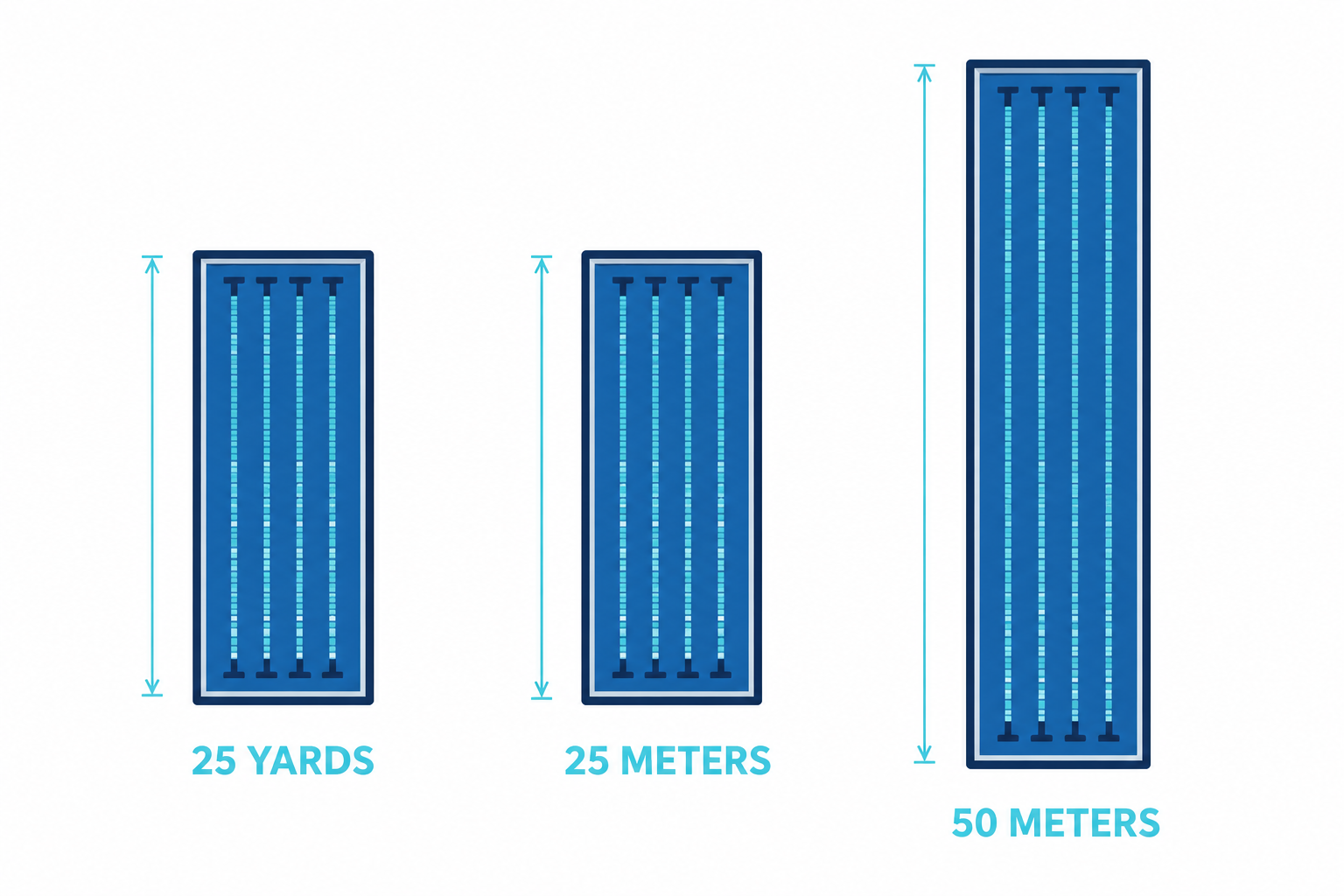 Top-down diagrams of a 25-yard, 25-meter, and 50-meter pool